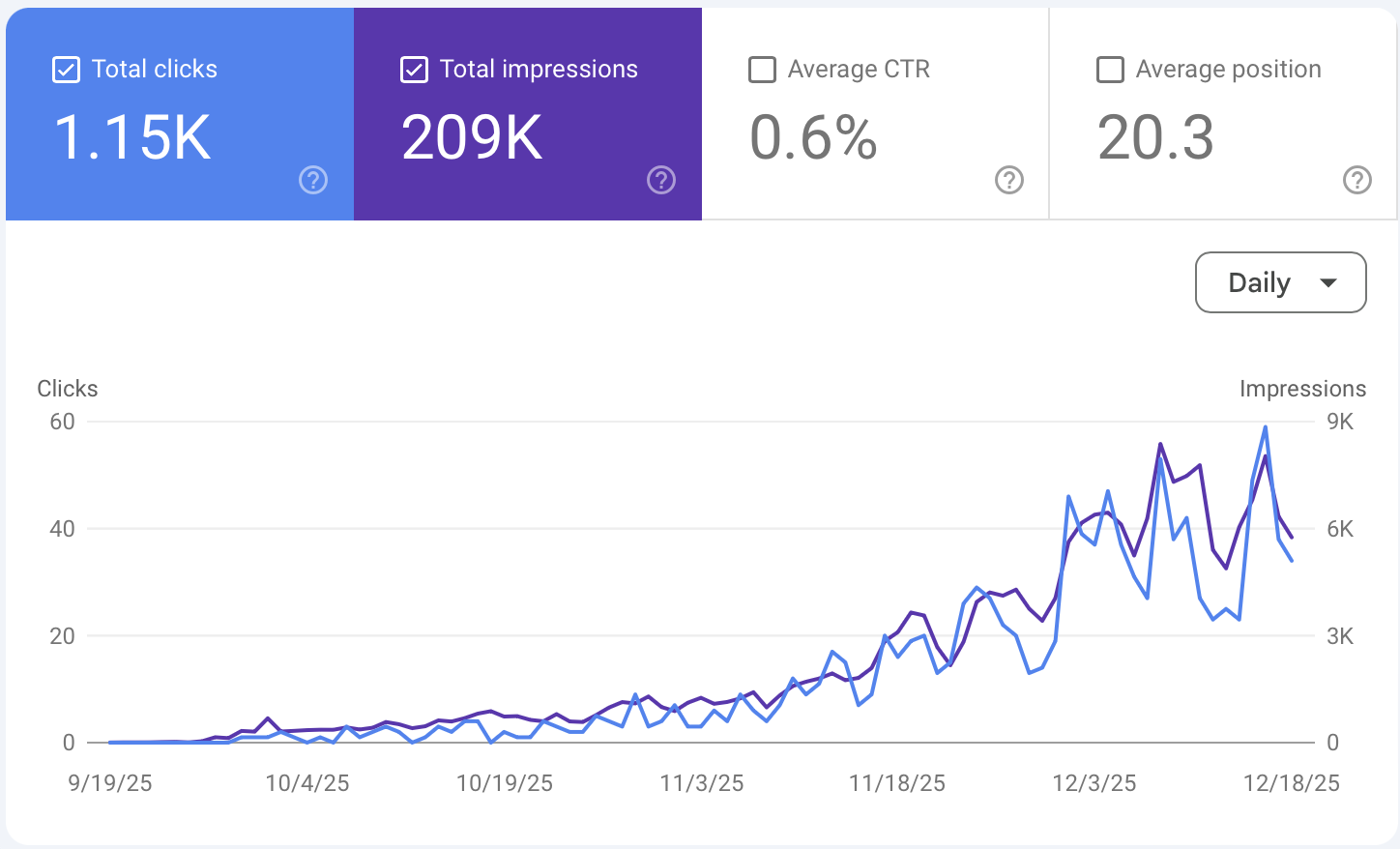 Graphique de croissance du trafic GrowthGrid montrant une augmentation de 93 à 205 visiteurs quotidiens en moyenne